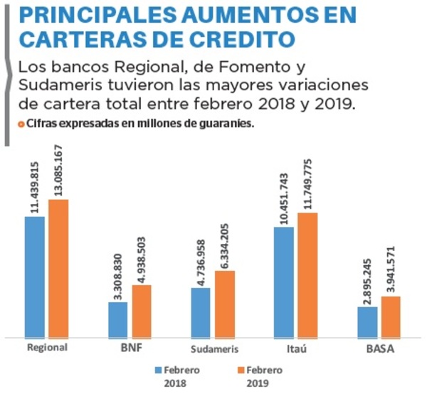 Crecen los créditos y depósitos en guaraníes