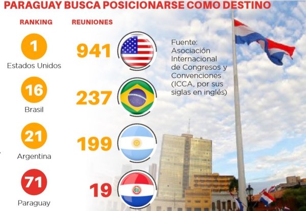 Paraguay busca potenciar turismo de reuniones