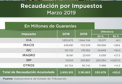 Las recaudaciones no batieron ningún récord, como se divulgó - ADN Paraguayo