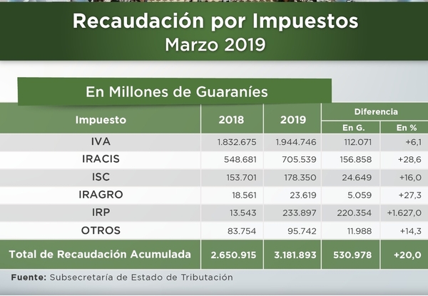 Las recaudaciones no batieron ningún récord, como se divulgó - ADN Paraguayo