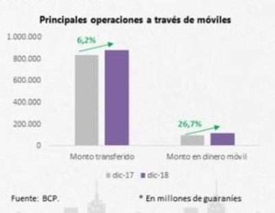 Las transferencias electrónicas aumentan un 8,2%