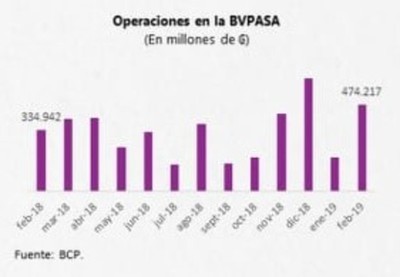 Operaciones en BVPASA crecen 24,8% a febrero