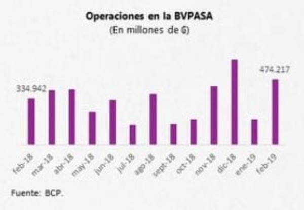 Operaciones en BVPASA crecen 24,8% a febrero