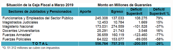 Caja Fiscal cerró con déficit de más de G. 200 mil millones el primer trimestre del año | .::Agencia IP::.