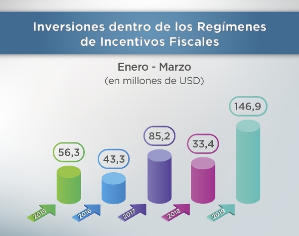 Récord en inversiones bajo regímenes de incentivos fiscales, según Hacienda - ADN Paraguayo