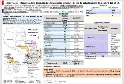 EN EL PAÍS SE REPORTAN 1.675 AFECTADOS POR DENGUE