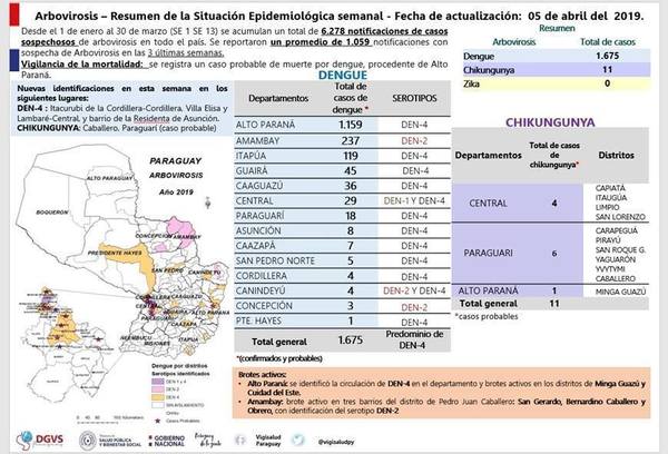 EN EL PAÍS SE REPORTAN 1.675 AFECTADOS POR DENGUE