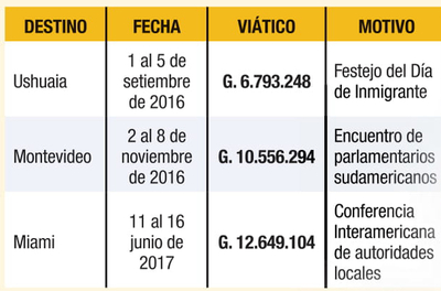 Con dinero público: Zacarías regaló a Cabañas tres viajes por el mundo | Diario Vanguardia 07