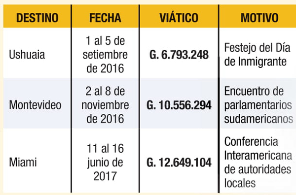 Con dinero público: Zacarías regaló a Cabañas tres viajes por el mundo | Diario Vanguardia 07