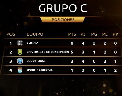 ¿Cómo está el Grupo C? - Deportes - ABC Color