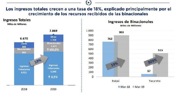 US$ 111,2 millones cerró el déficit del primer trimestre