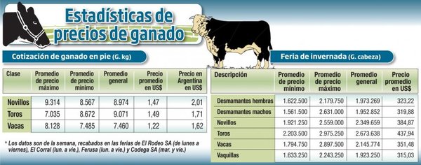 ESTADISTICAS DE PRECIOS DE GANADO - Edicion Impresa - ABC Color