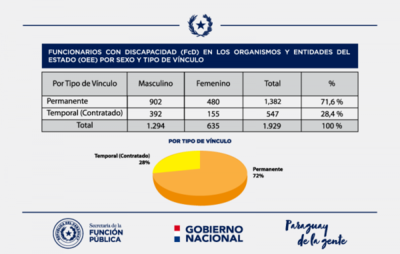 Incorporación de Personas con Discapacidad en el sector público