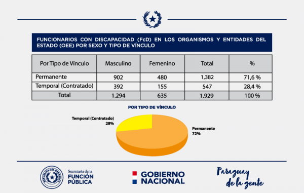 Incorporación de Personas con Discapacidad en el sector público