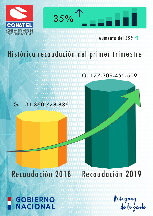 Presidente felicita histórica recaudación de Conatel | .::Agencia IP::.