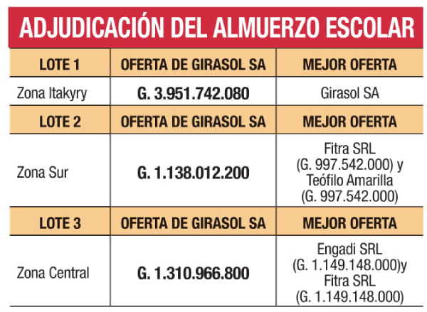 Adjudican almuerzo escolar a la oferta más elevada | Diario Vanguardia 07
