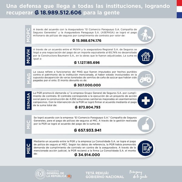 PGR recupera casi Gs. 19.000 millones para el Estado en ejecución de pólizas | .::Agencia IP::.
