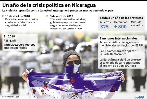 Convocan a nicaragüenses a “volver a las calles” - Edicion Impresa - ABC Color