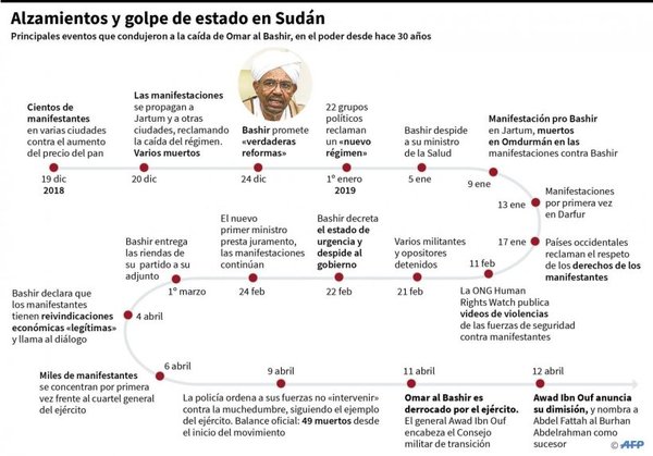 Sudaneses exigen al Ejército que caída del dictador traiga cambio real - Edicion Impresa - ABC Color