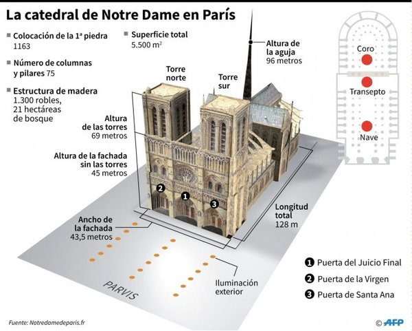 Notre Dame, un edificio emblemático de Francia | Paraguay en Noticias
