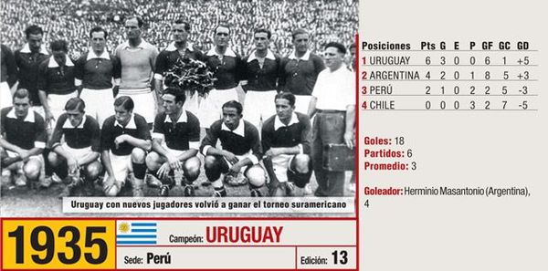 Dominio de los de siempre y la primera de Perú | Paraguay en Noticias