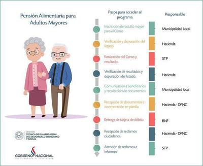 Hacienda recuerda requisitos para que el adulto mayor acceda a la pensión | Paraguay en Noticias 