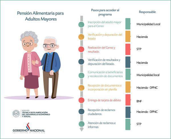 Hacienda recuerda requisitos para que el adulto mayor acceda a la pensión | Paraguay en Noticias