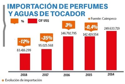Hay alerta en el sector cosméticos