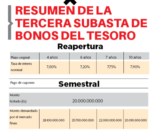 Hacienda adjudicó la totalidad de los Bonos