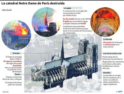 La Catedral de París quedó maltrecha pero sobrevivirá - Edicion Impresa - ABC Color