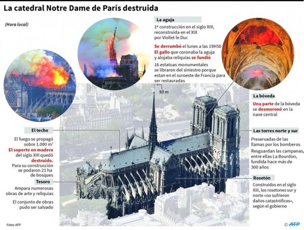 La Catedral de París quedó maltrecha pero sobrevivirá - Edicion Impresa - ABC Color