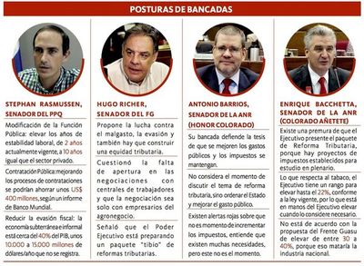 No creen que sea el momento para debate sobre impuesto