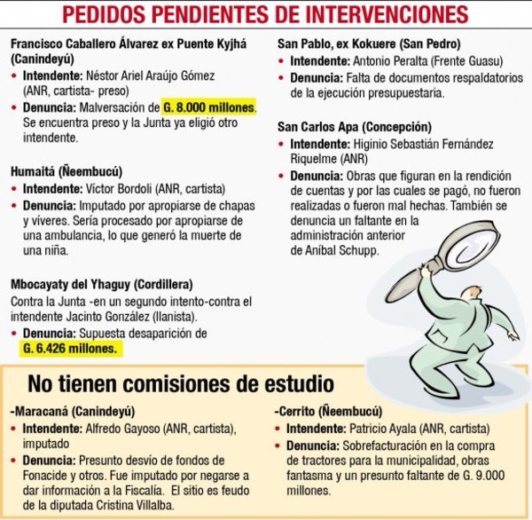 Diputados tratará intervención de otros cinco municipios - Nacionales - ABC Color