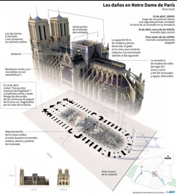 Debate sobre reconstrucción de la aguja de Notre Dame levanta pasiones | Paraguay en Noticias 