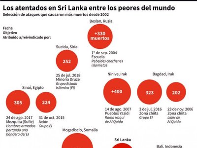 Atentados en Sri Lanka fueron una represalia a matanza de Christchurch