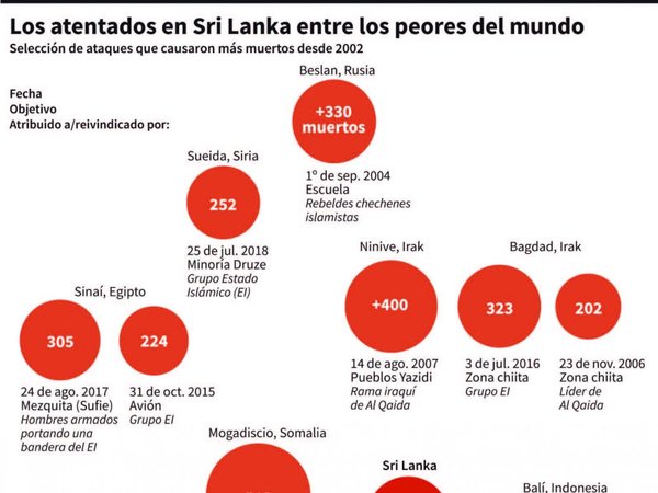 Atentados en Sri Lanka fueron una represalia a matanza de Christchurch