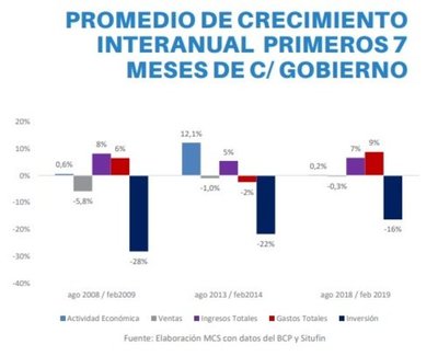 La menor actividad económica y el papel de la política fiscal