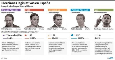Los cinco principales candidatos a las elecciones en España - Internacionales - ABC Color