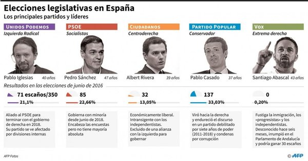 Los cinco principales candidatos a las elecciones en España - Internacionales - ABC Color