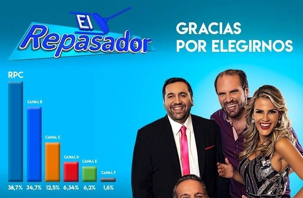 HOY / El Repasador lidera rating en franja de la noche (22.30 a 0 hs)