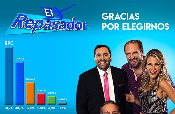 HOY / El Repasador lidera rating en  franja de la noche (22.30 a 0 hs)