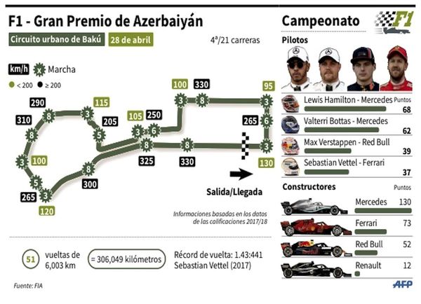 Ferrari domina ensayos llenos de incidentes