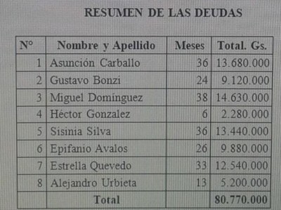 Intendente y concejales liberales mantienen alta morosidad con su partido | Radio Regional 660 AM