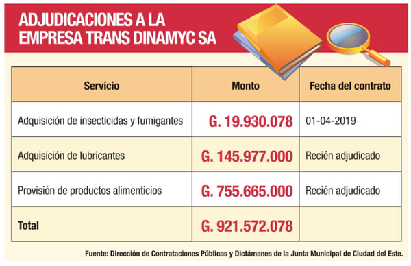 Trans Dinamyc S.A., la nueva firma favorita de la Municipalidad de CDE | Diario Vanguardia 08
