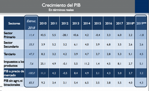 BCP redujo estimación de crecimiento económico al 3,2% | Paraguay en Noticias