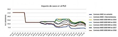 Mayor contratación de ANDE en Itaipú afectará al Brasil - Edicion Impresa - ABC Color