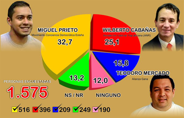 Leve ventaja de Miguel Prieto podría ser forzada por las estructuras partidarias