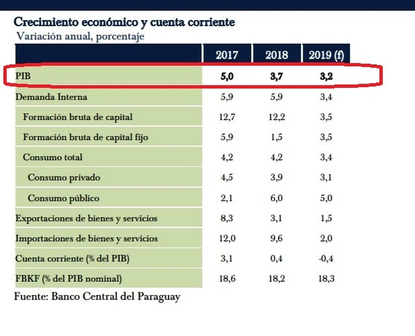 BCP bajó proyección del PIB para este año de 4% a 3,2% - ADN Paraguayo