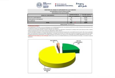 La SFP presenta el Informe del cumplimiento de la Ley 5189/14 que corresponde al mes de febrero de 2019