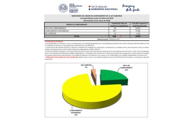 La SFP presenta el Informe del cumplimiento de la Ley 5189/14 que corresponde al mes de febrero de 2019